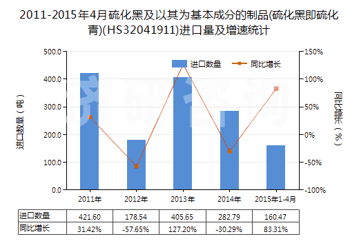 2011-2015年4月硫化黑及以其為基本成分的制品(硫化黑即硫化青)(HS32041911)進口量及增速統(tǒng)計